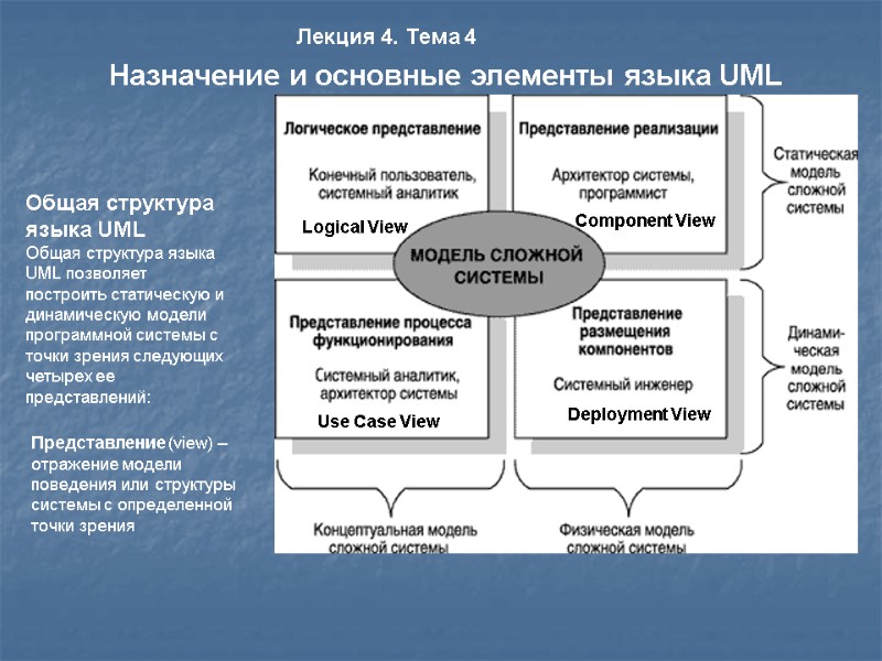 Общая структура языка UML Общая структура языка UML позволяет построить статическую и динамическую модели